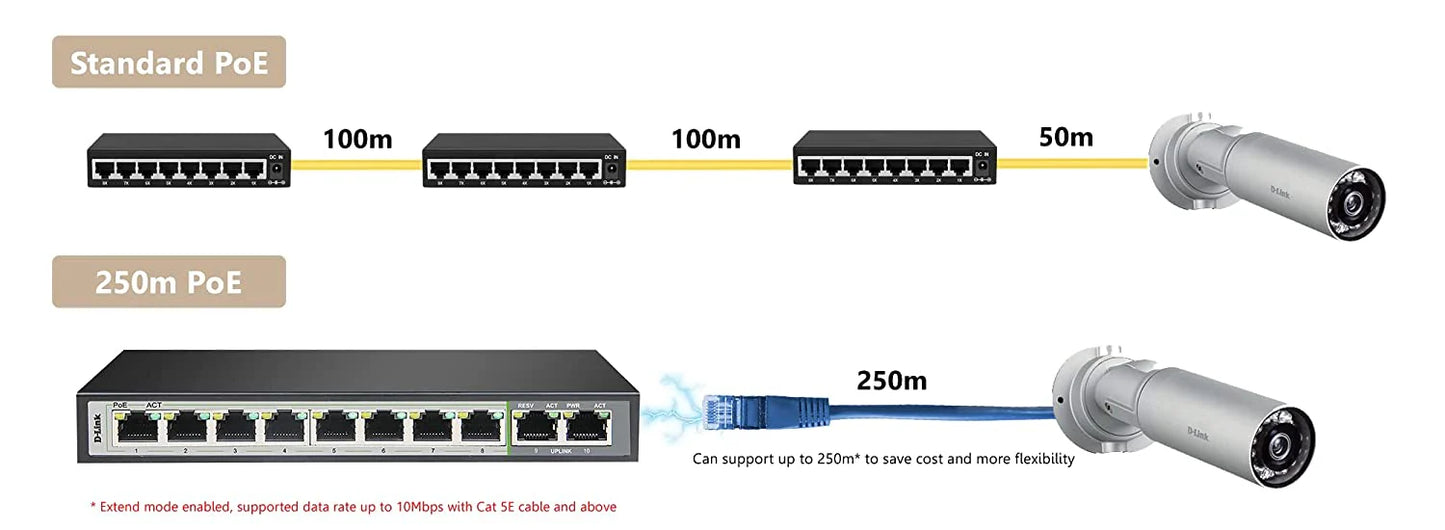 D-Link DGS-F1010P-E 10-port 10/100/1000Base-T Unmanaged Long Range 250m PoE+ Surveillance Switch with 8 PoE ports - eBuy UAE