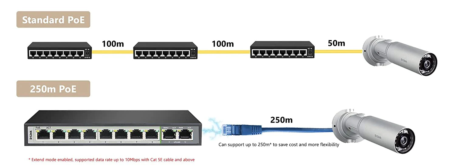 D-Link DGS-F1010P-E 10-port 10/100/1000Base-T Unmanaged Long Range 250m PoE+ Surveillance Switch with 8 PoE ports - eBuy UAE