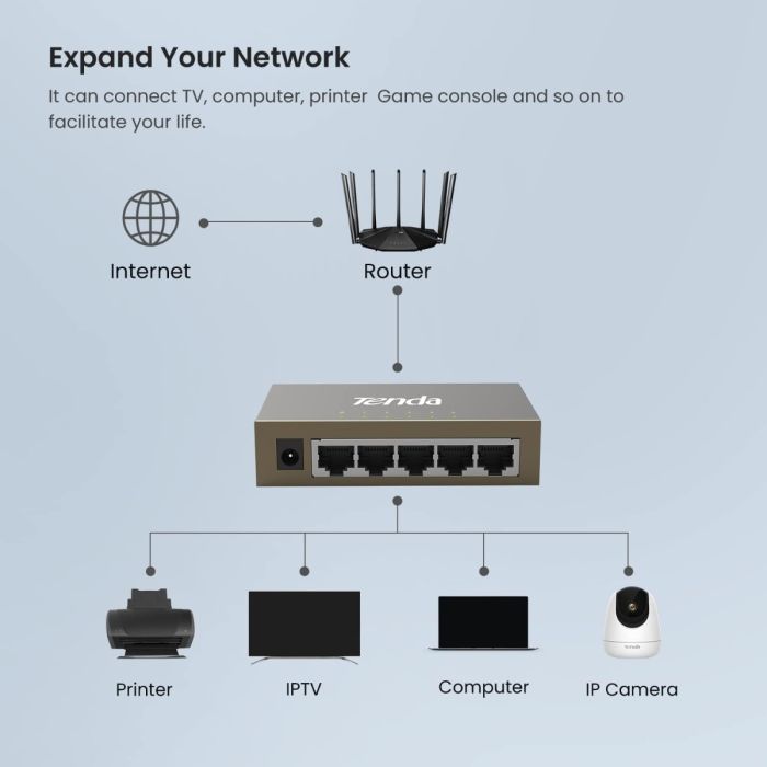 Tenda TEG1005D 5-Port Gigabit Ethernet Unmanaged Desktop Switch wall - eBuy UAE